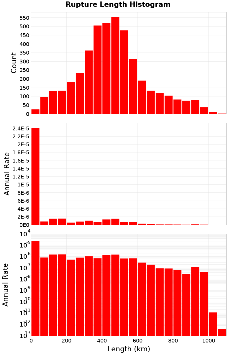 Length Hist