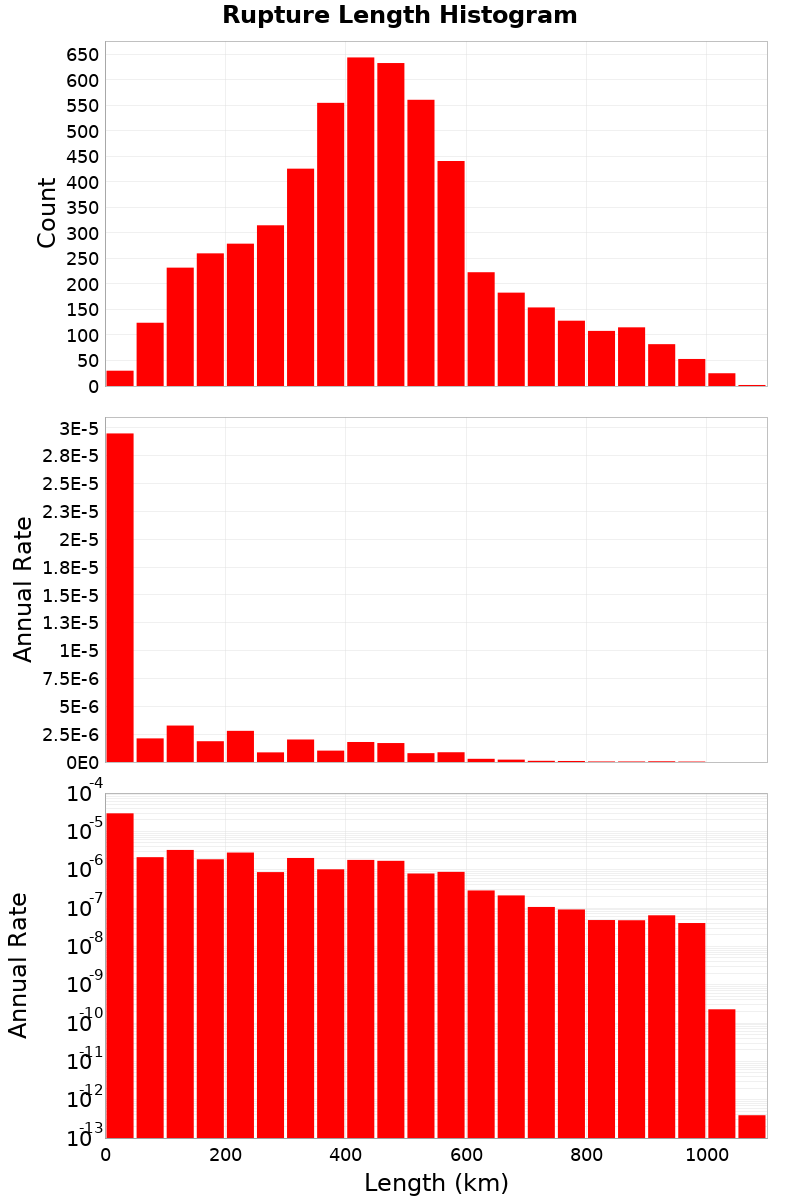 Length Hist