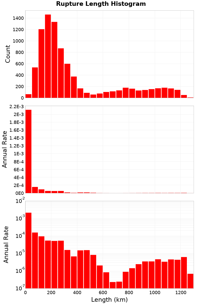 Length Hist