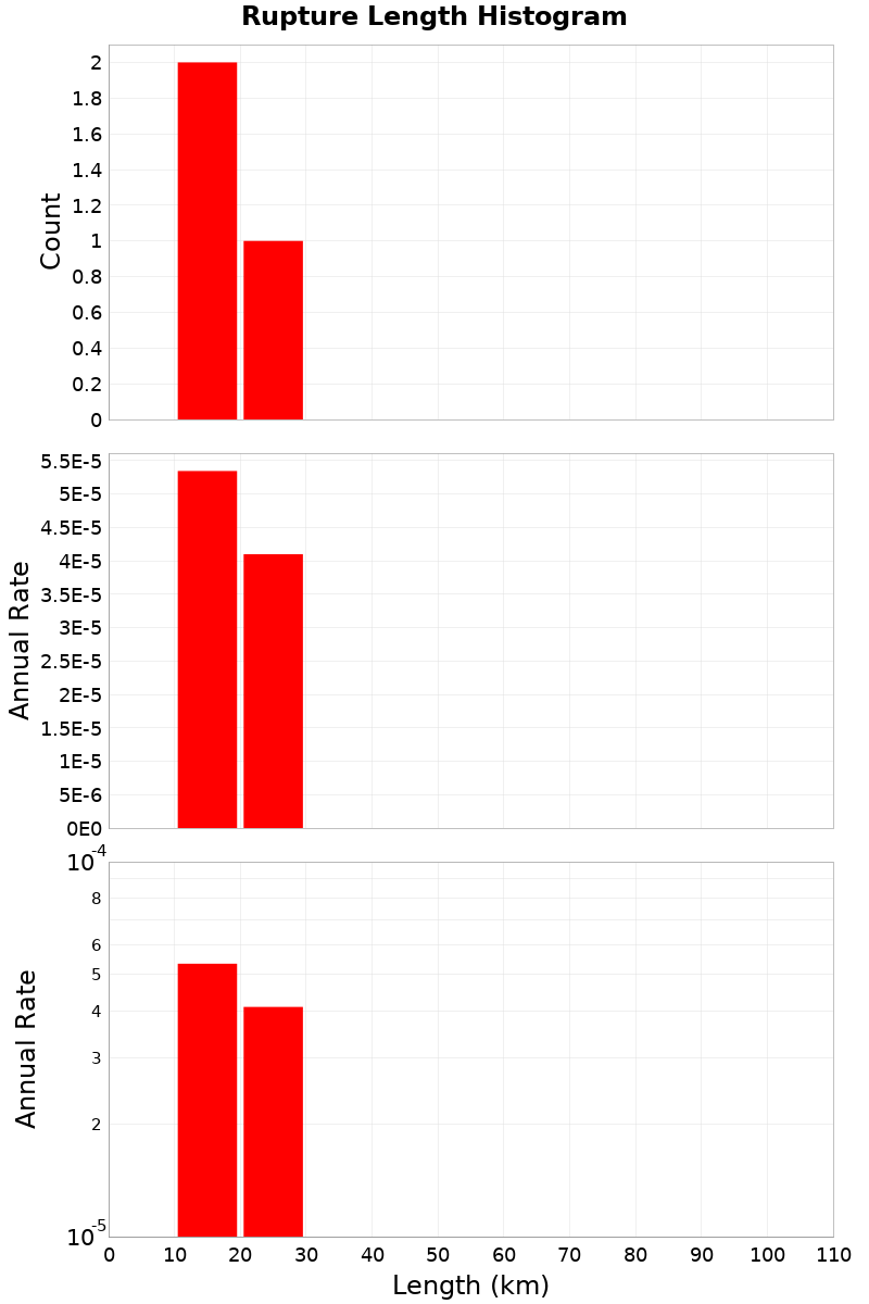 Length Hist