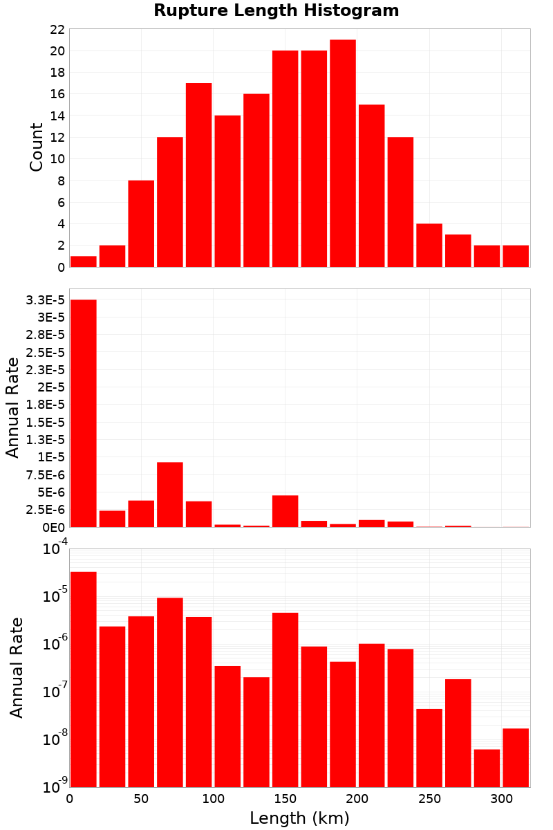 Length Hist