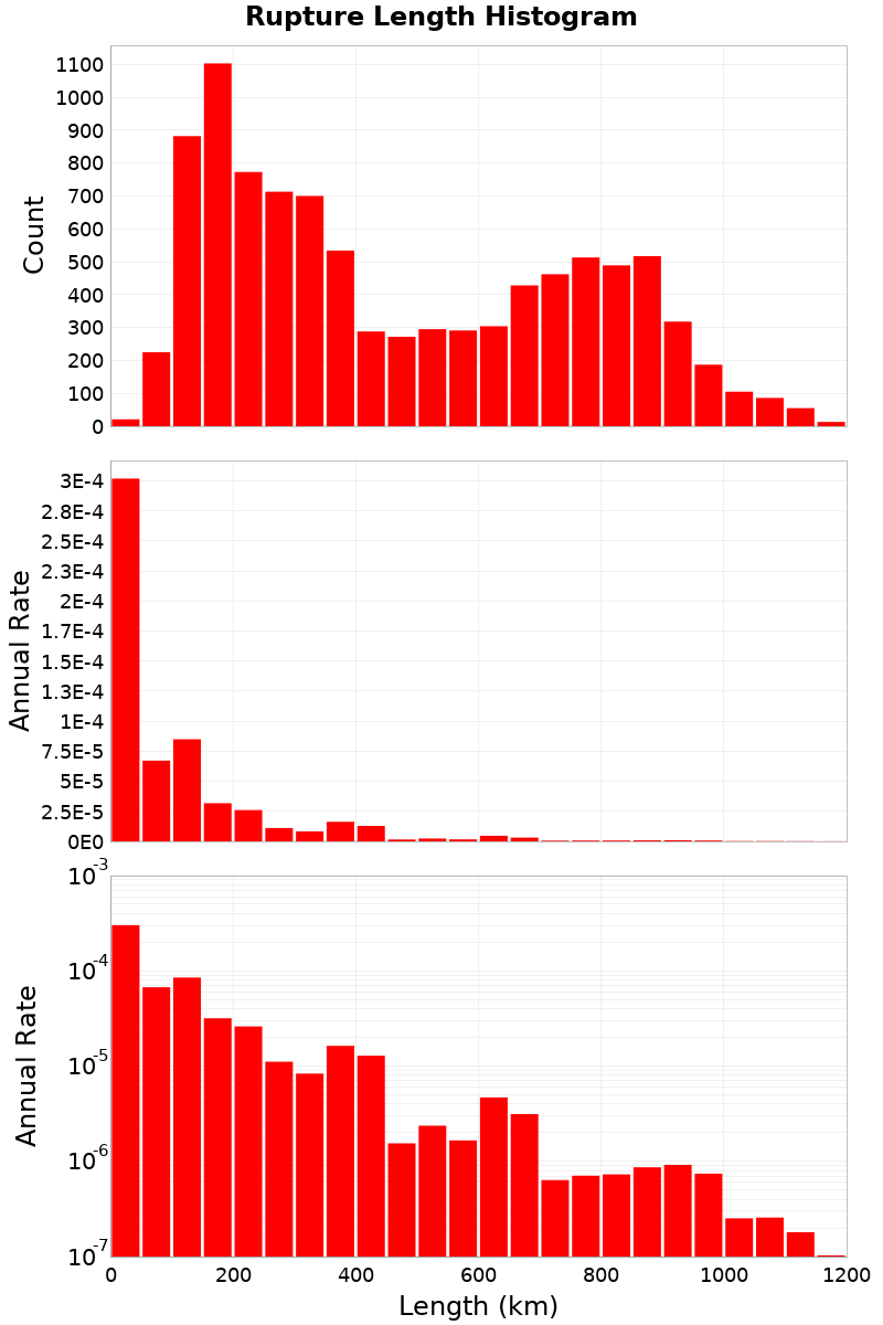 Length Hist