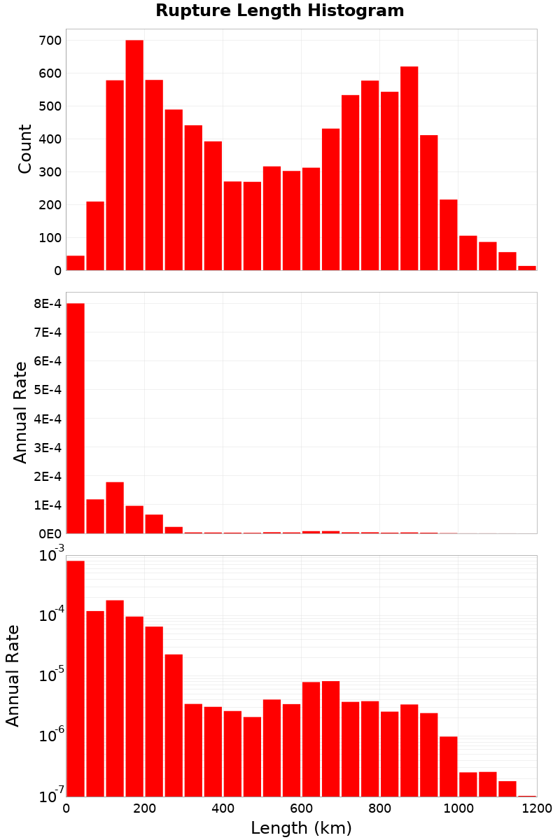 Length Hist