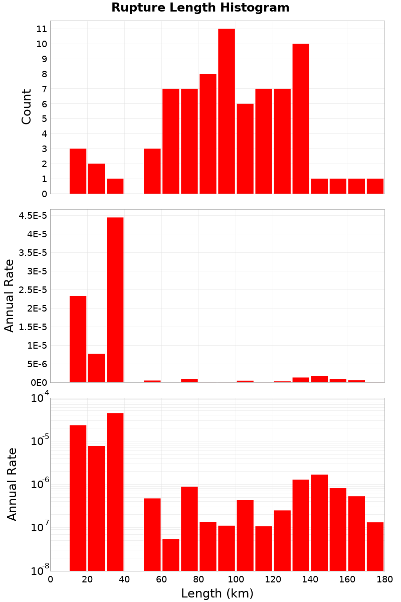 Length Hist