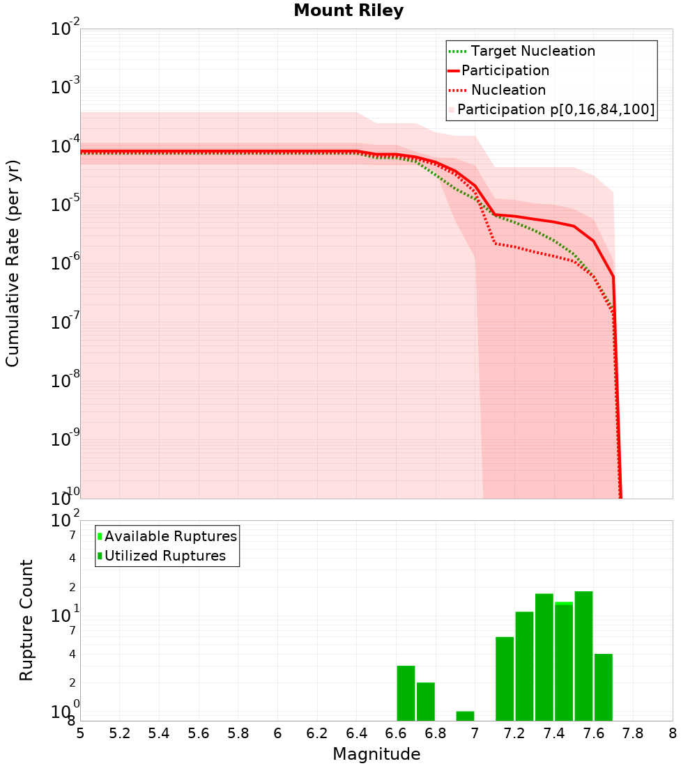 Cumulative Plot