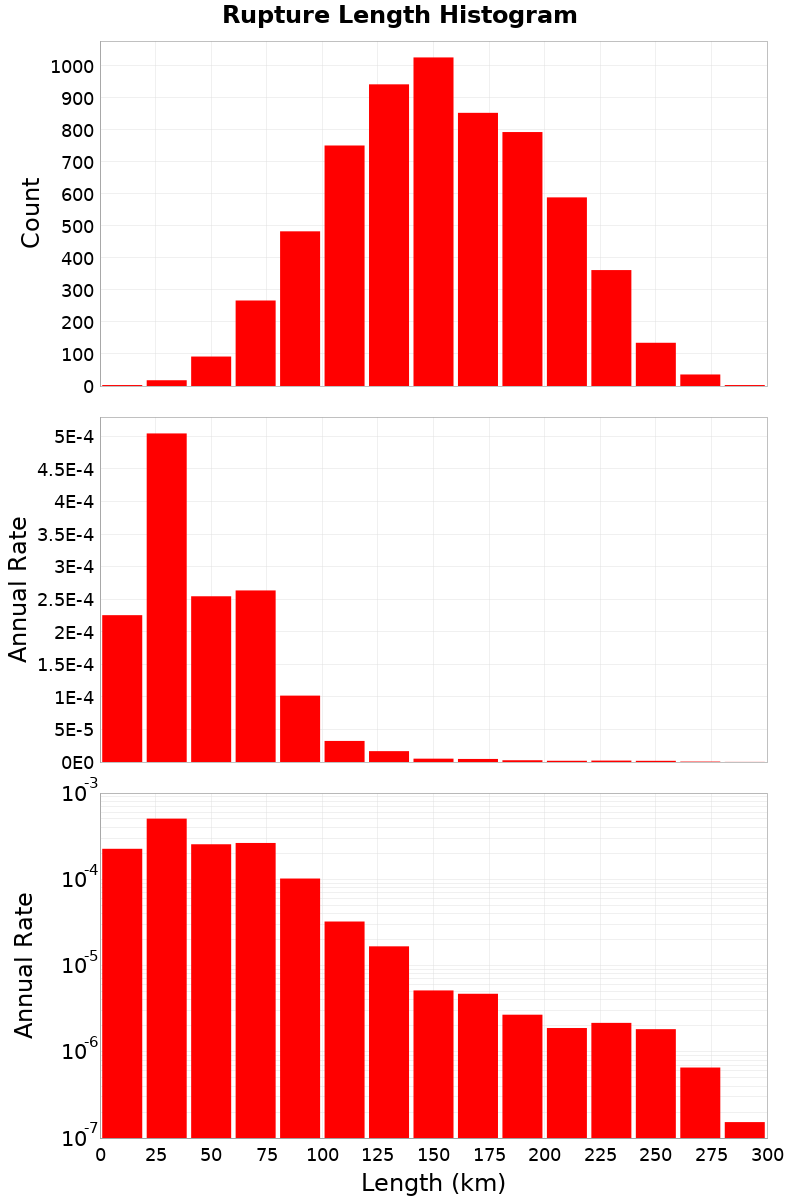 Length Hist
