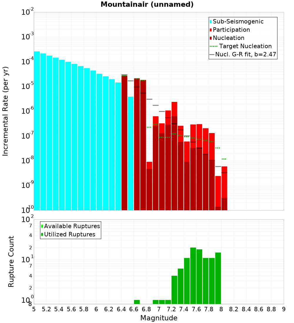 Incremental Plot