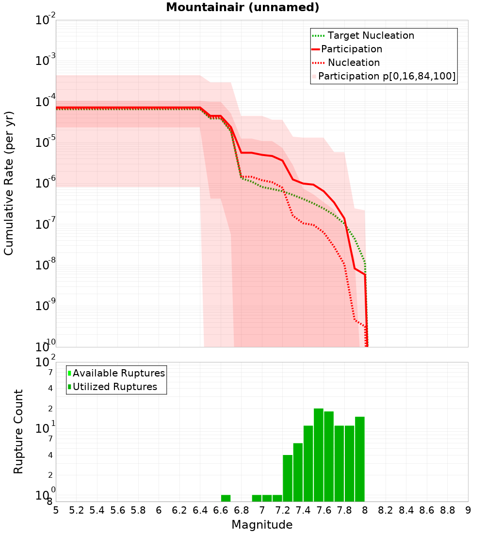 Cumulative Plot