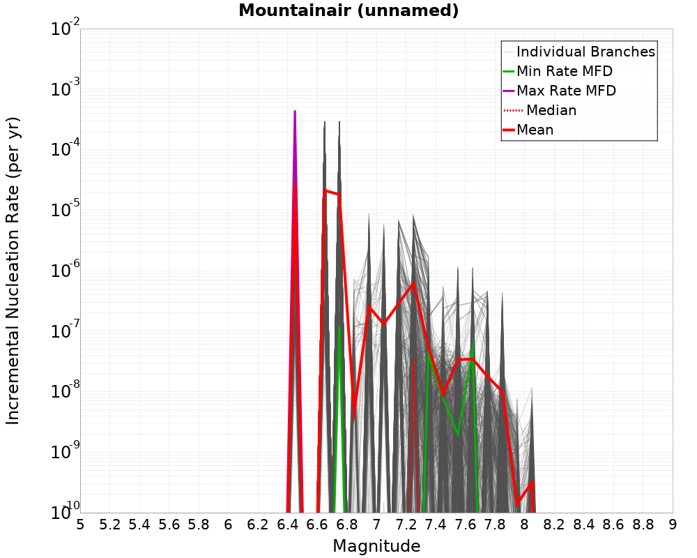 Incremental Plot