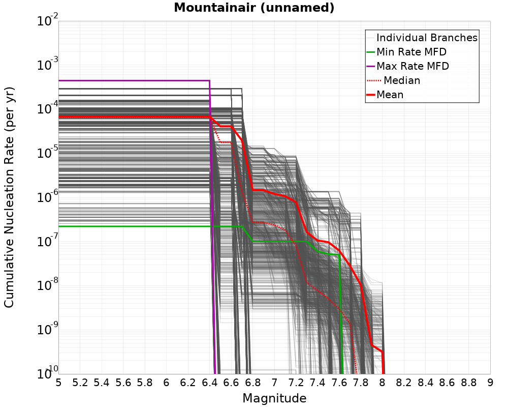Cumulative Plot