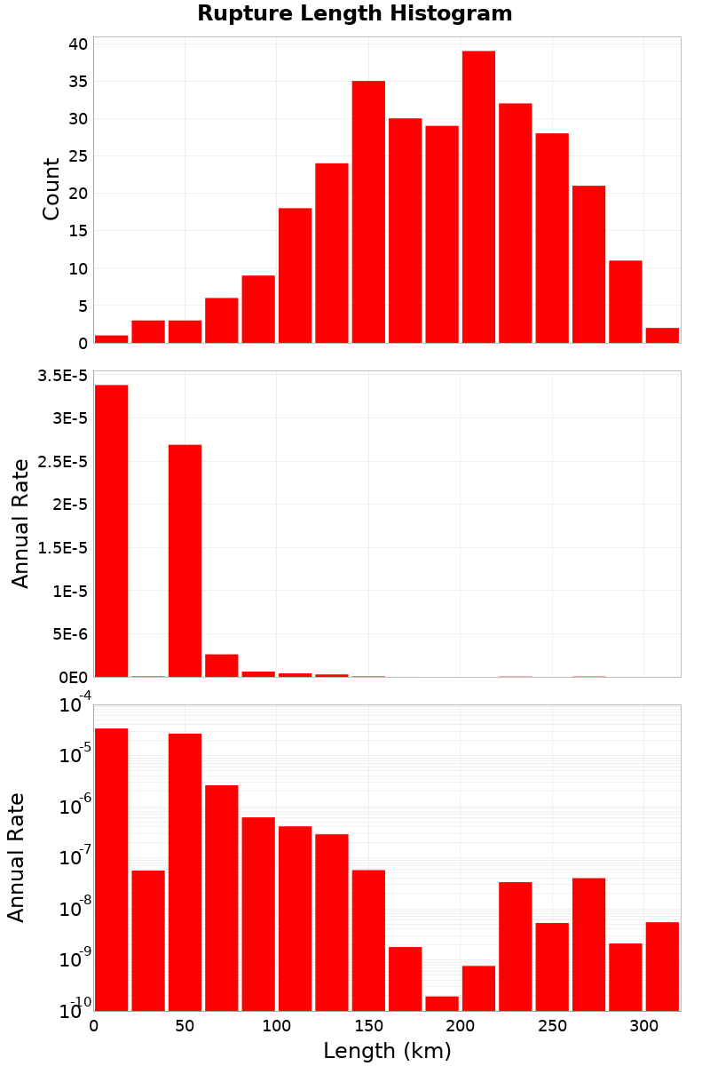 Length Hist