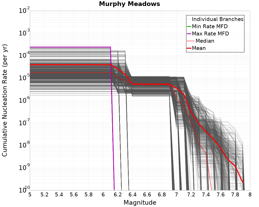 Cumulative Plot