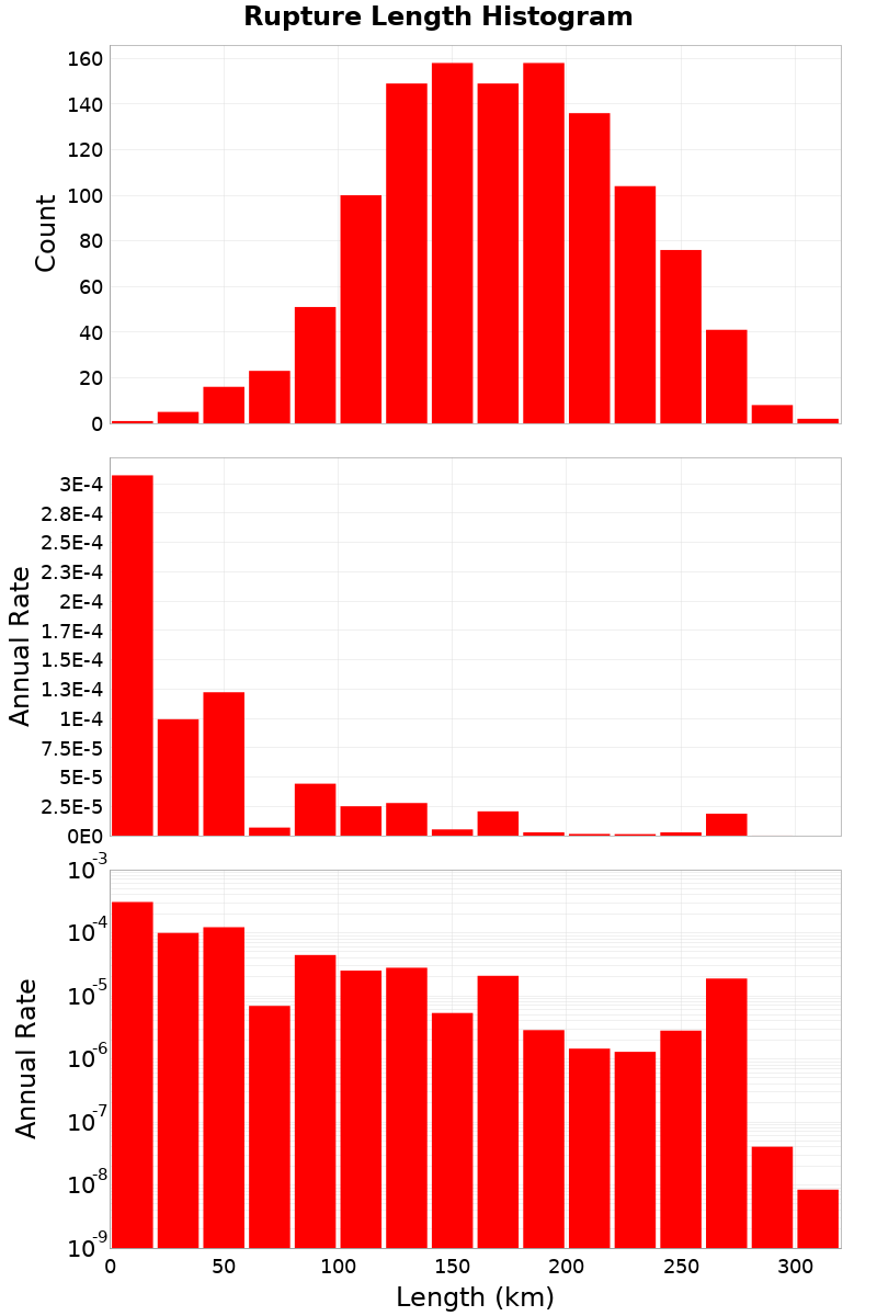 Length Hist