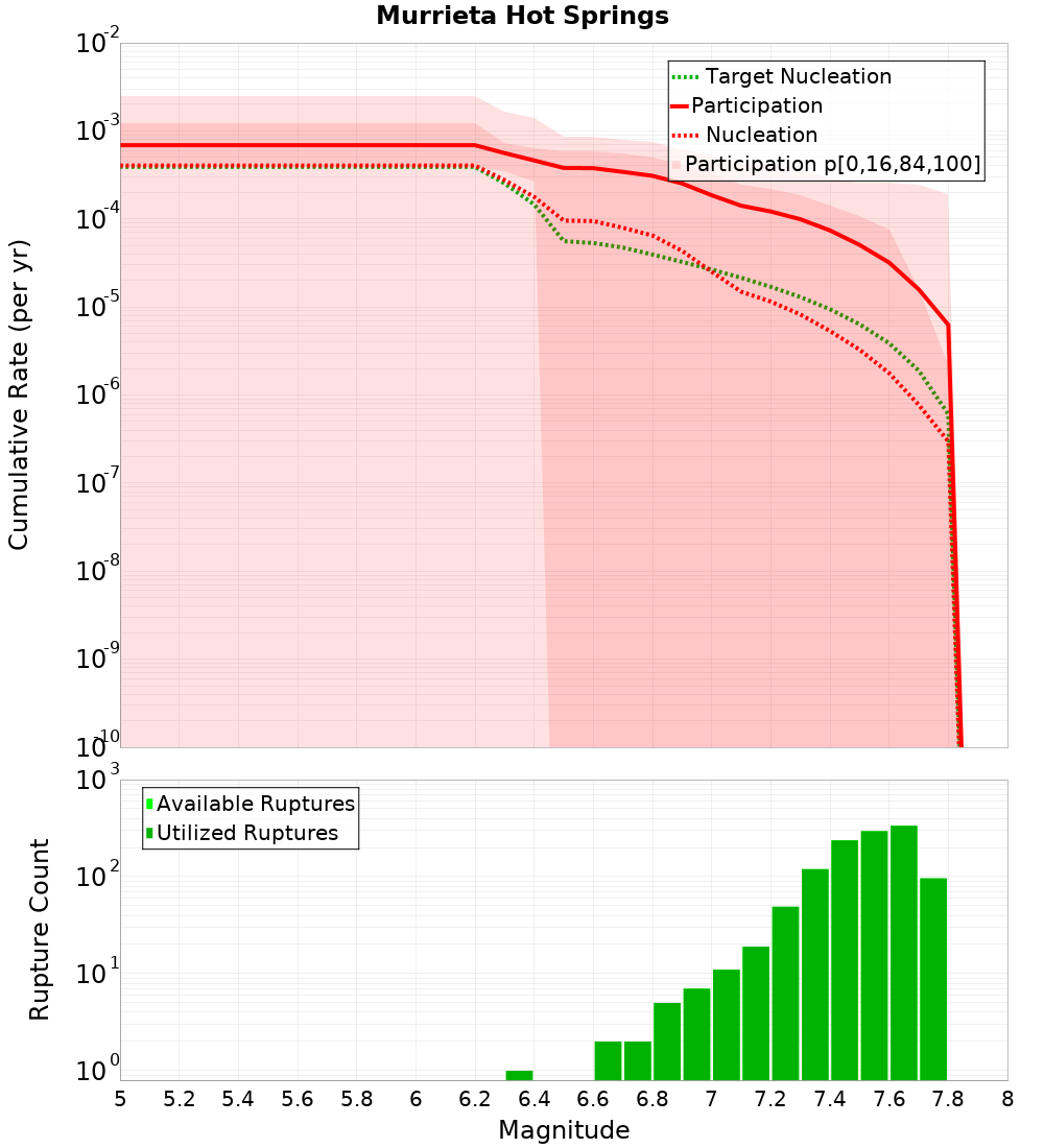 Cumulative Plot