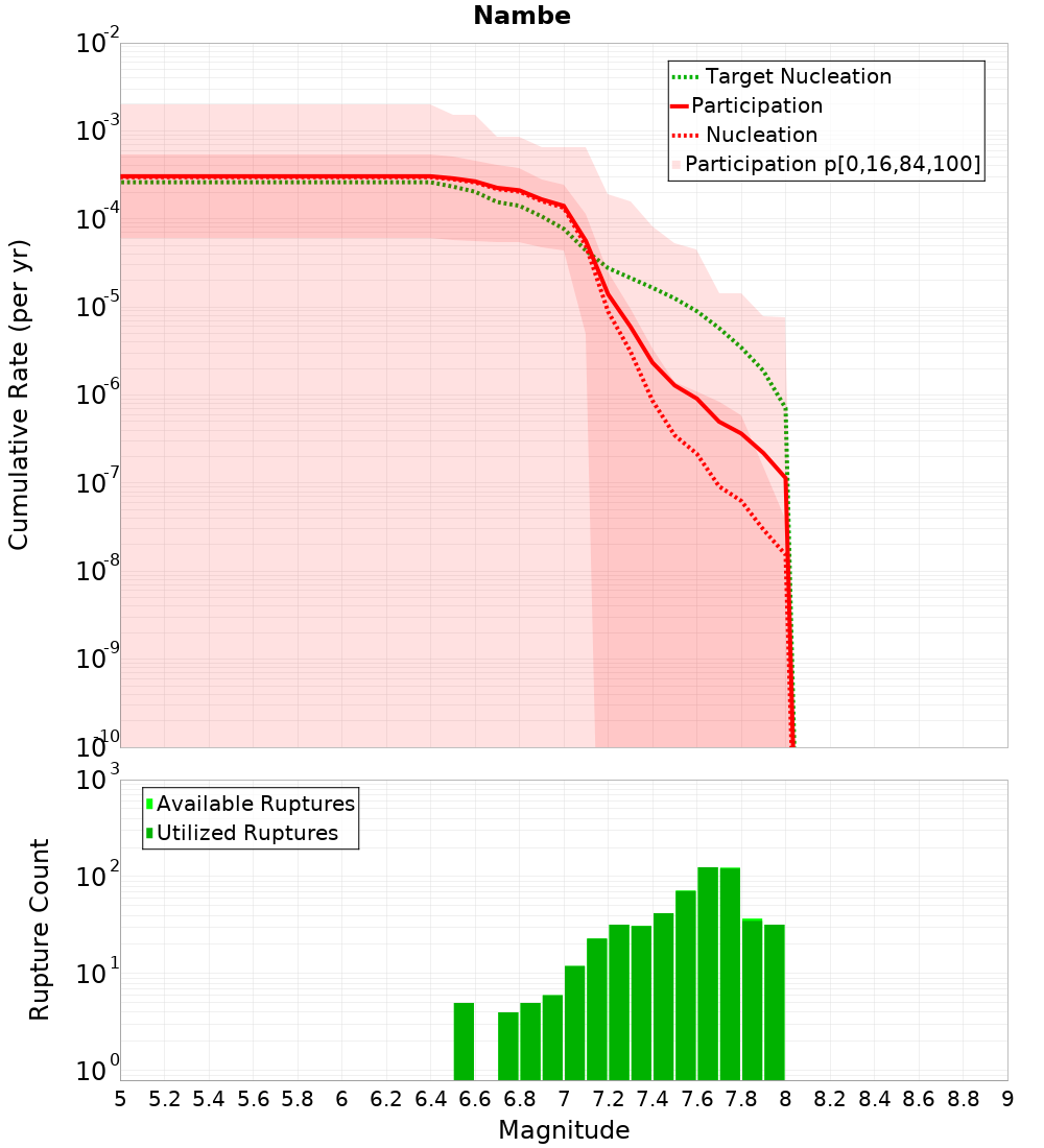 Cumulative Plot