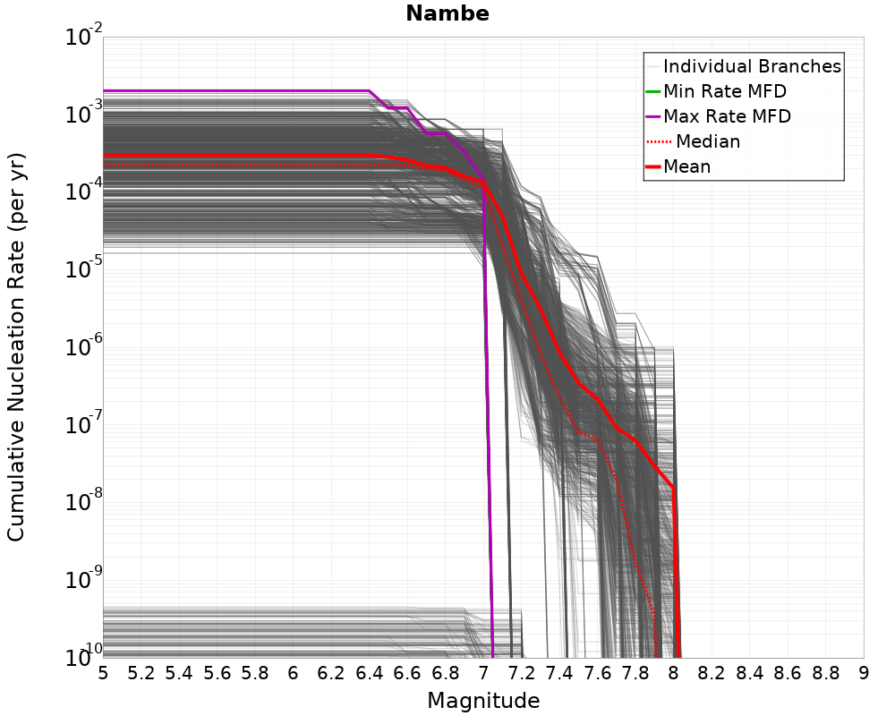 Cumulative Plot