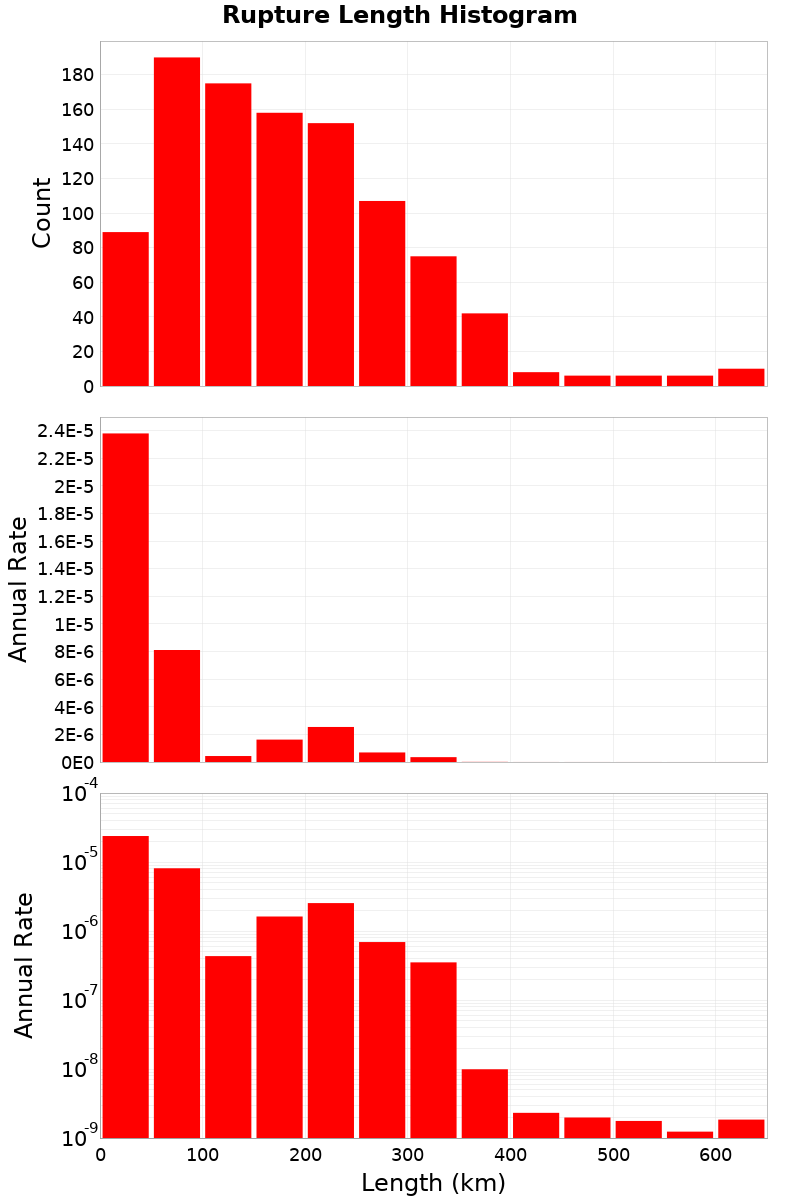 Length Hist