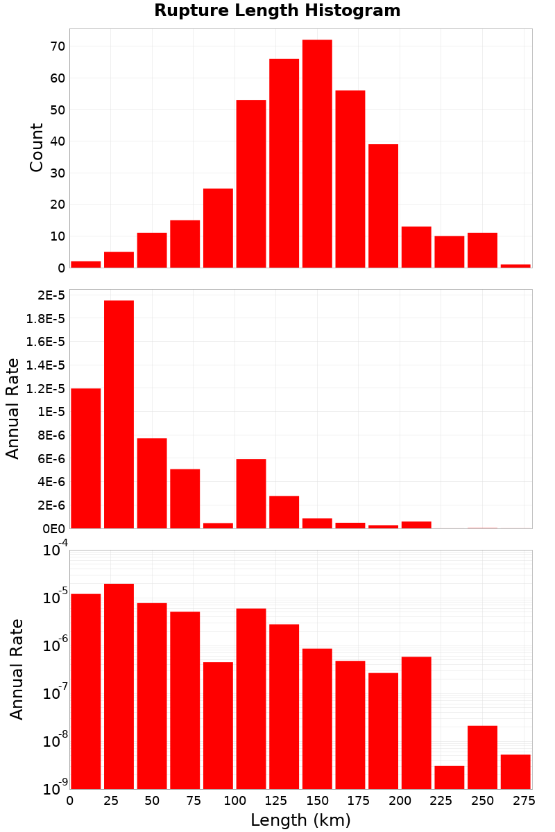 Length Hist