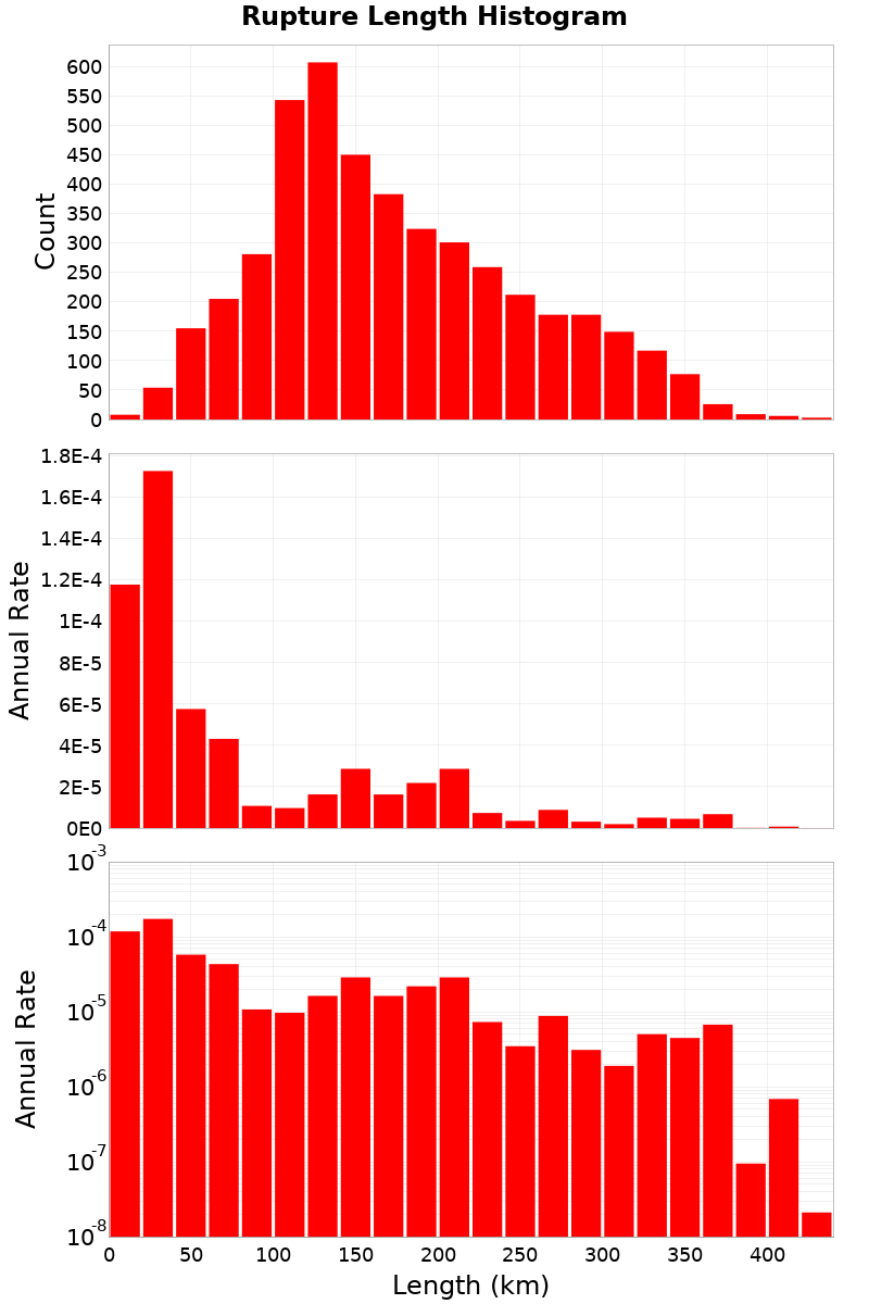 Length Hist