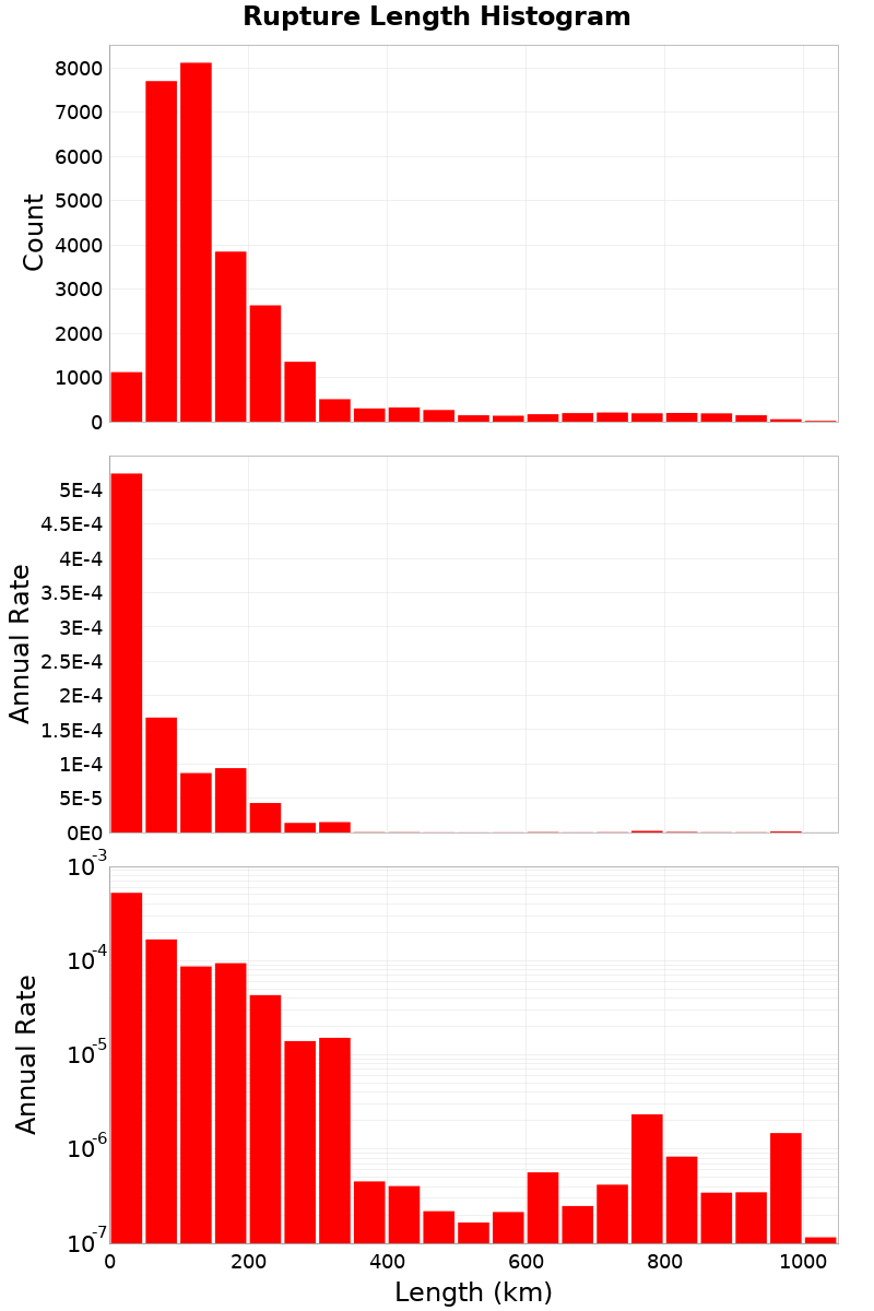Length Hist