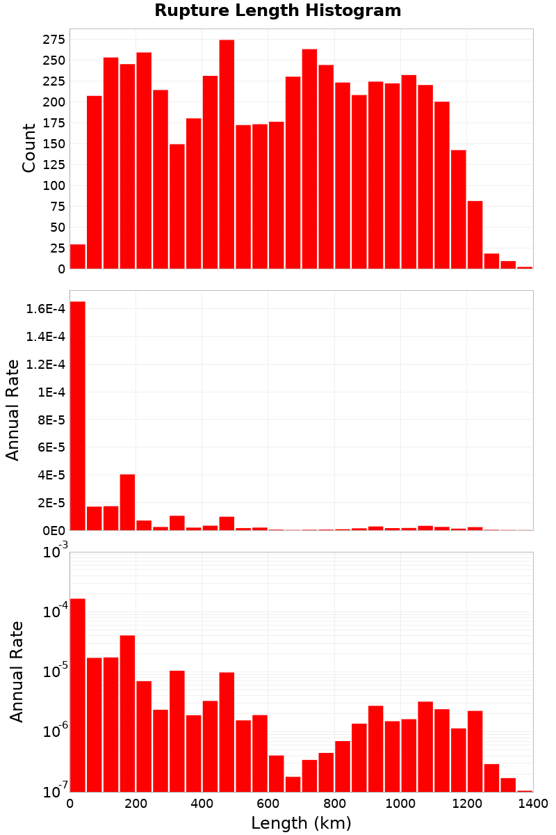 Length Hist
