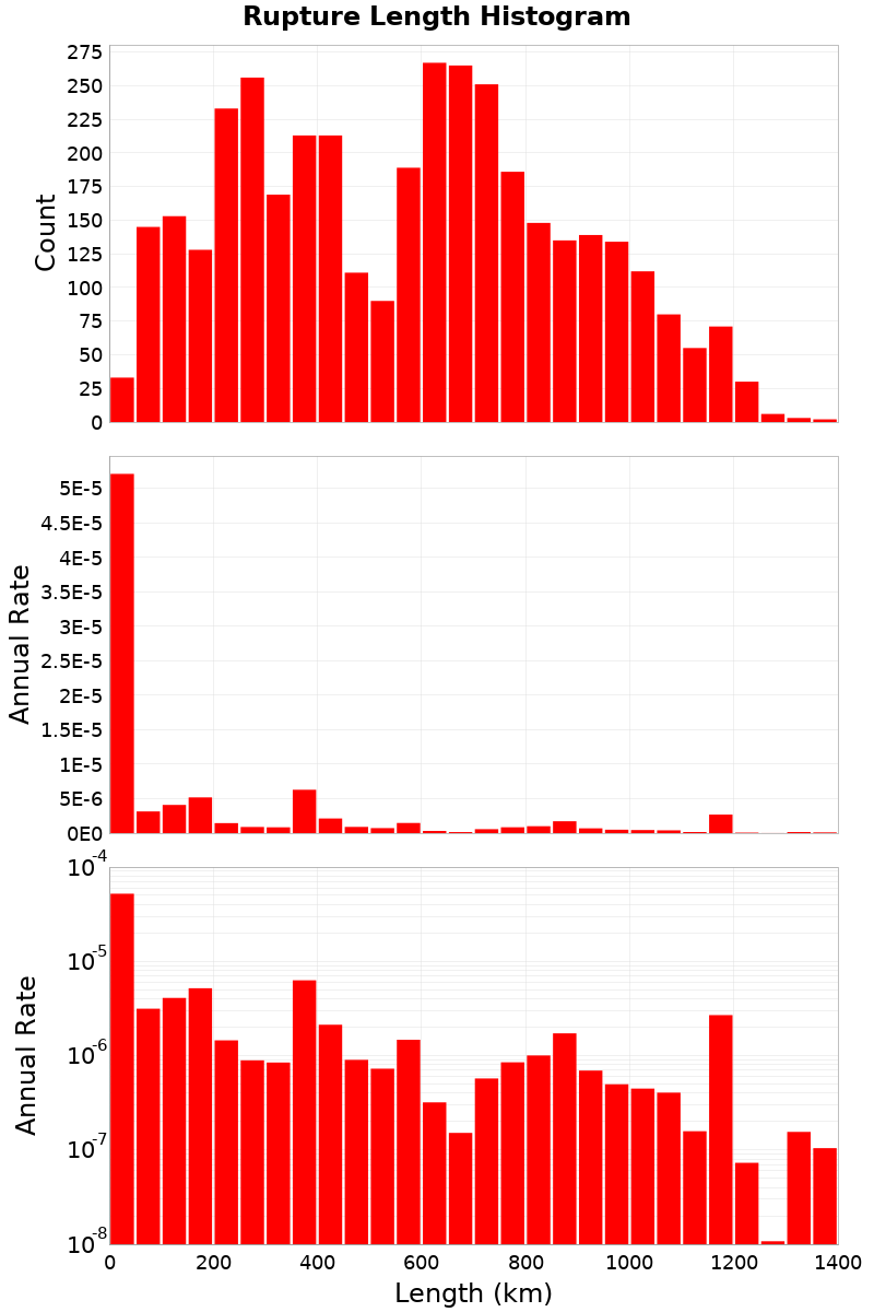 Length Hist