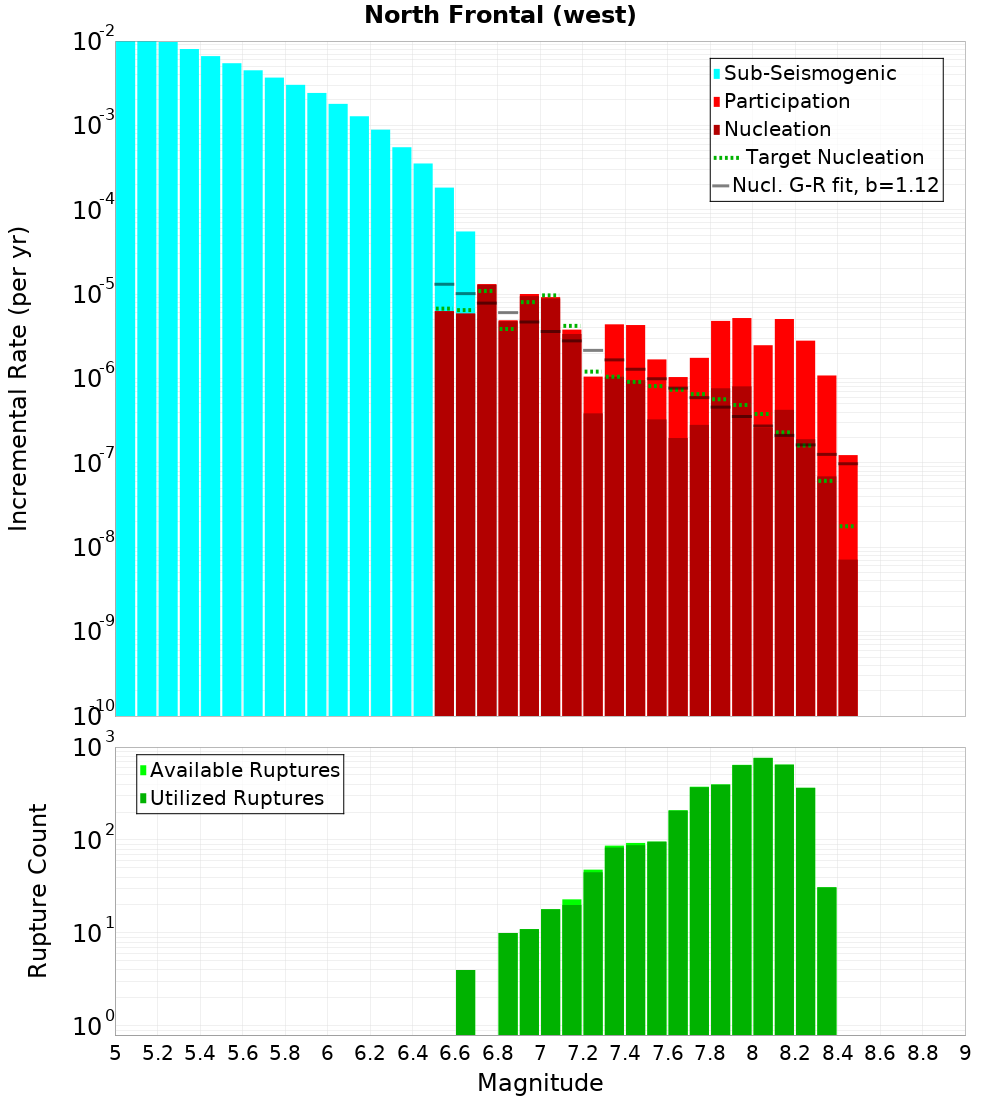 Incremental Plot
