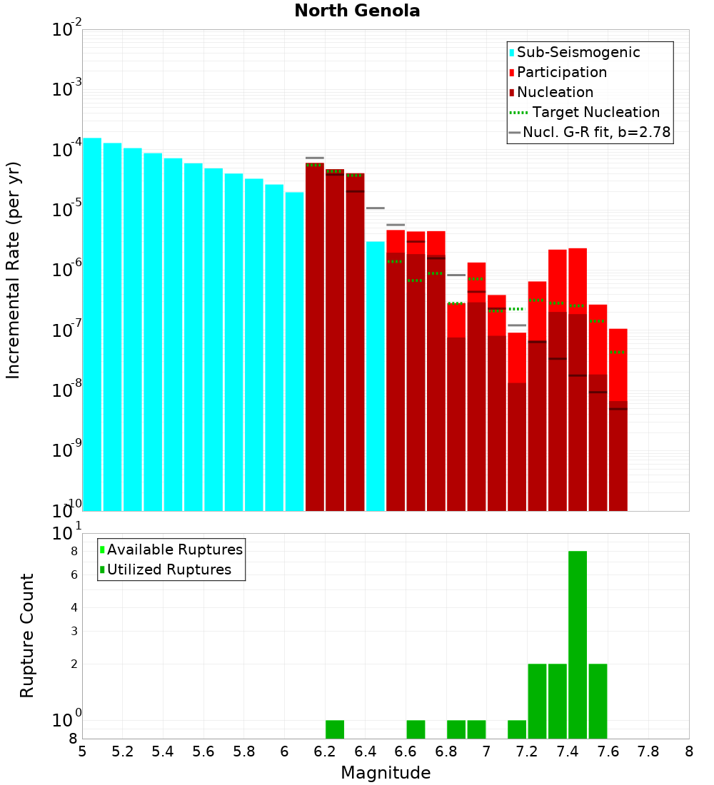 Incremental Plot