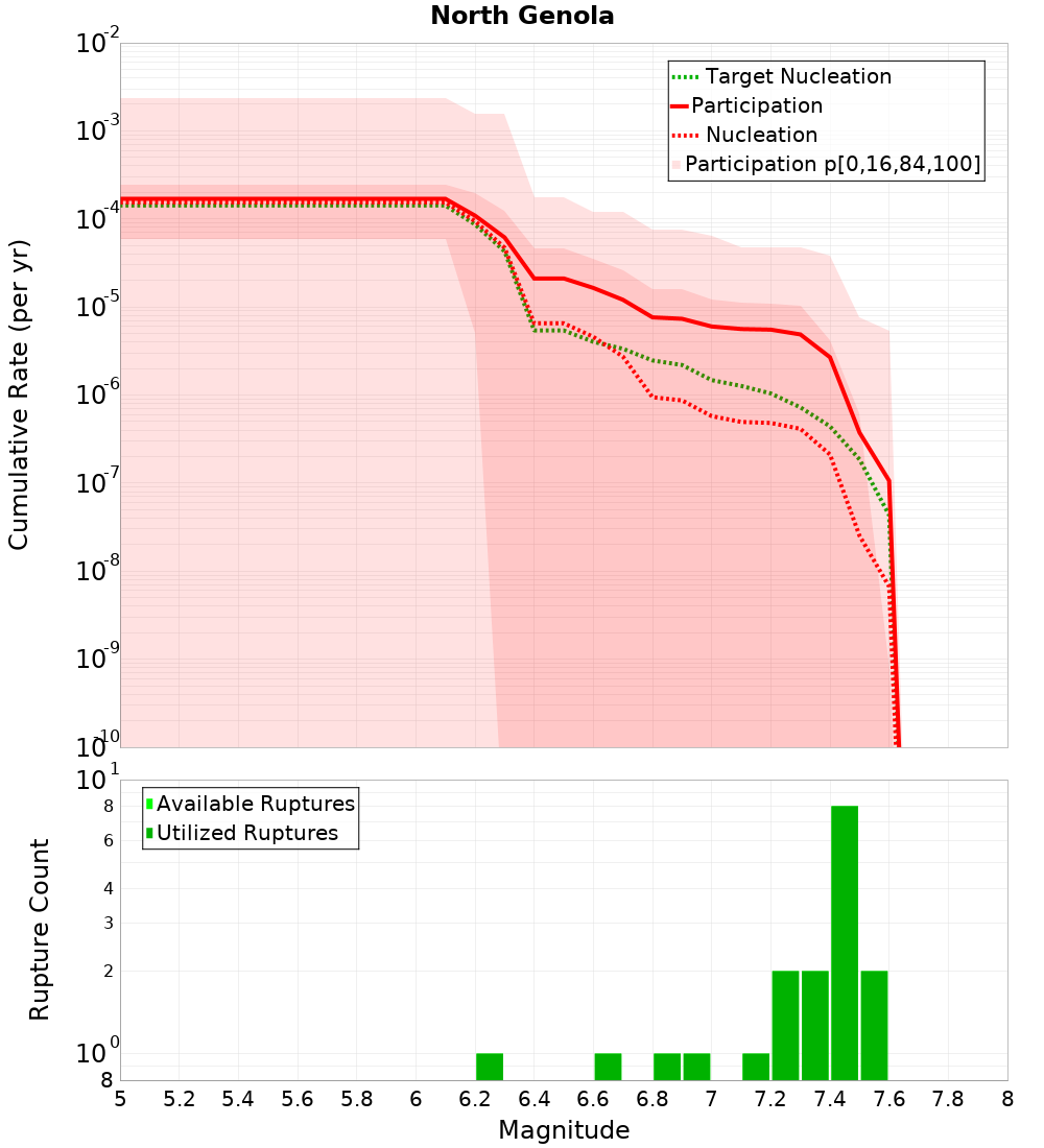 Cumulative Plot