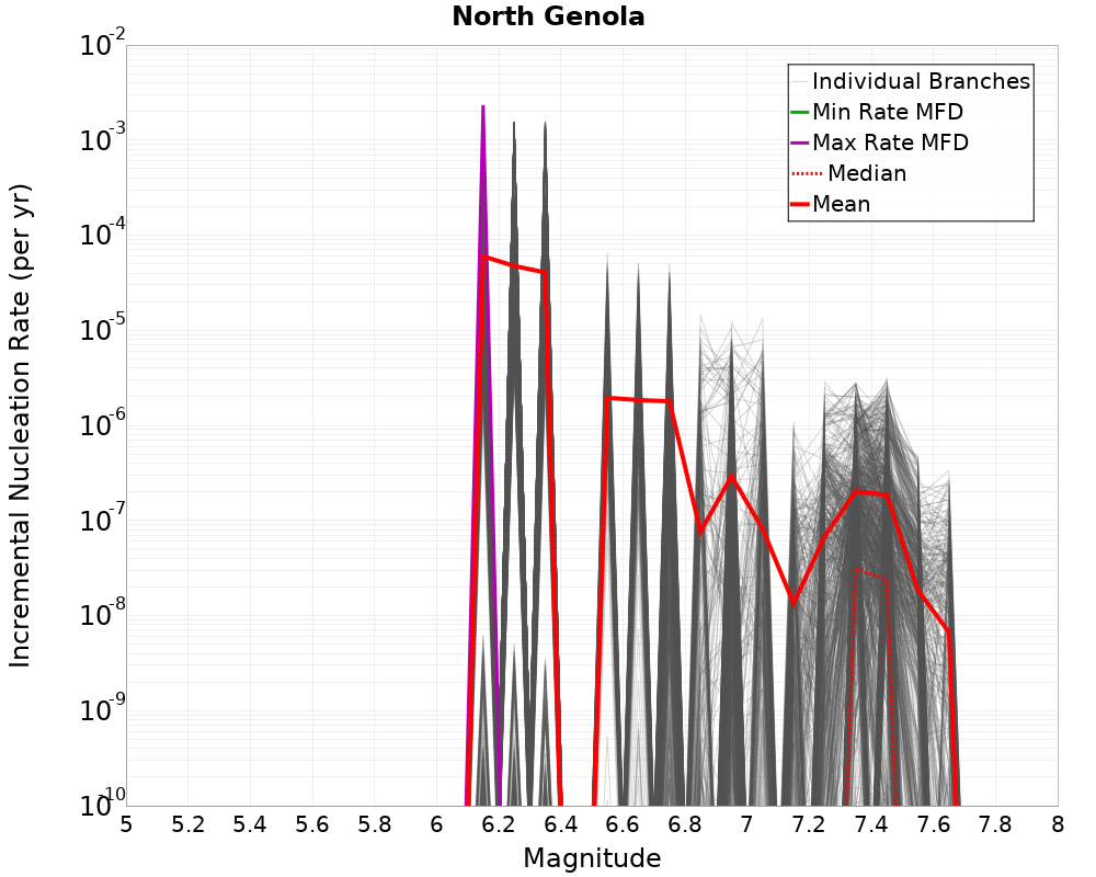 Incremental Plot