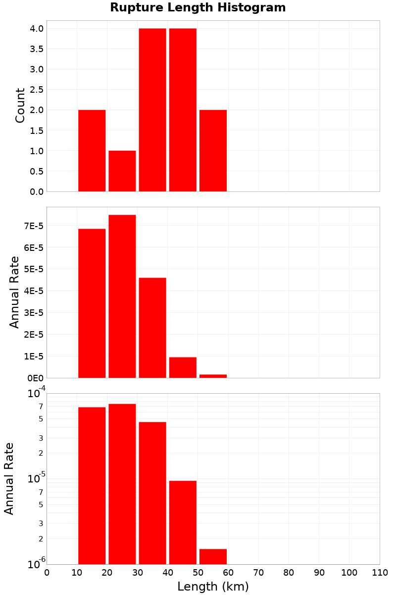 Length Hist
