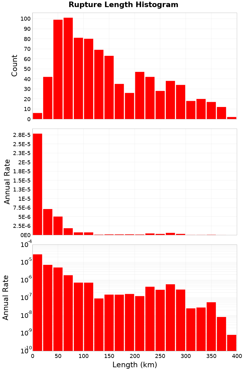 Length Hist