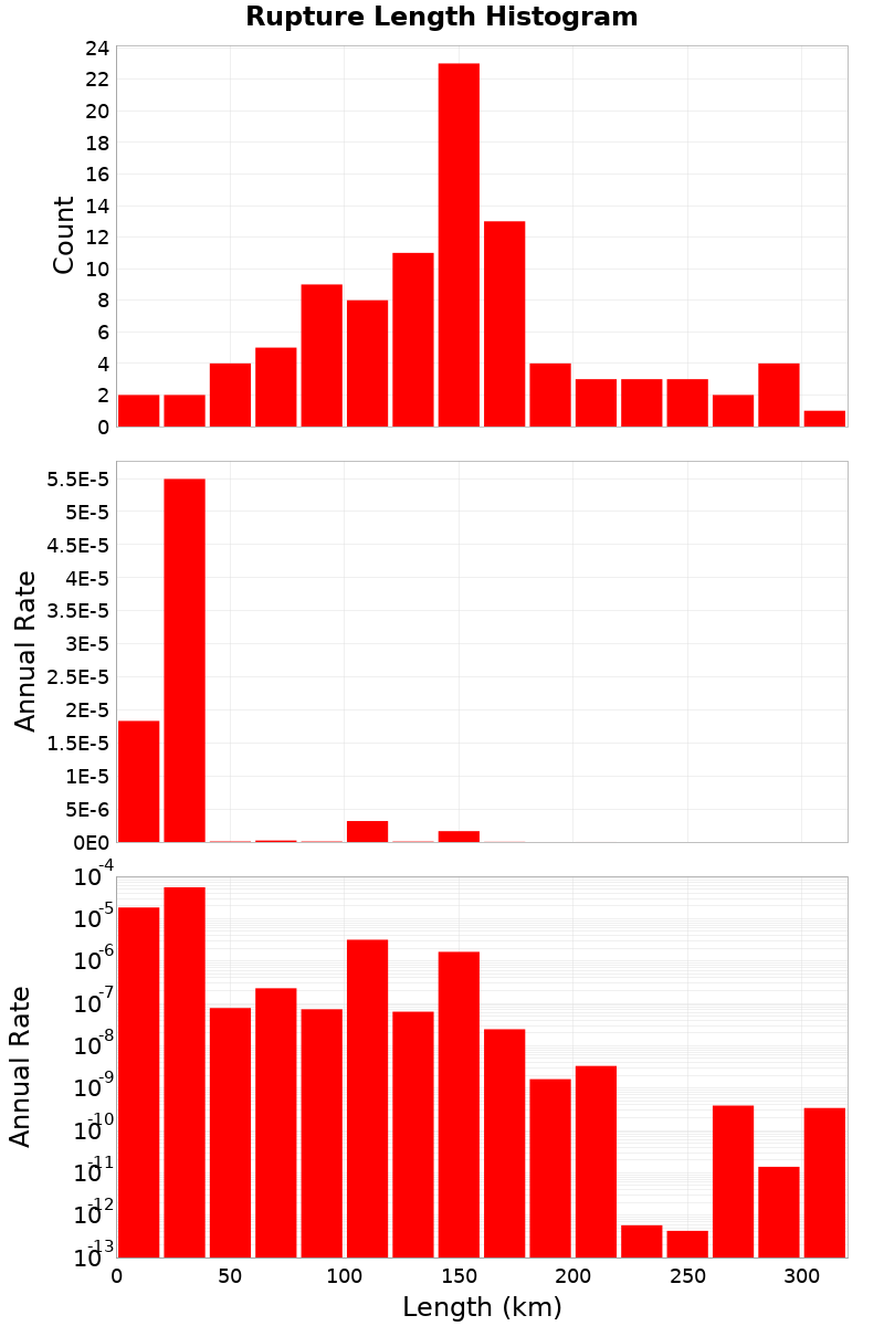 Length Hist