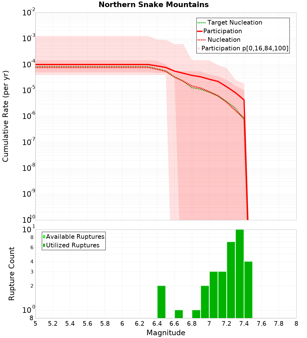 Cumulative Plot
