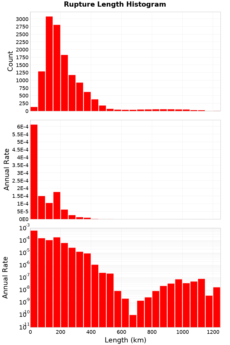 Length Hist
