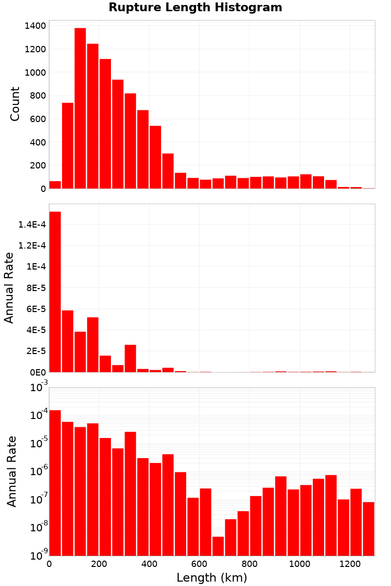 Length Hist