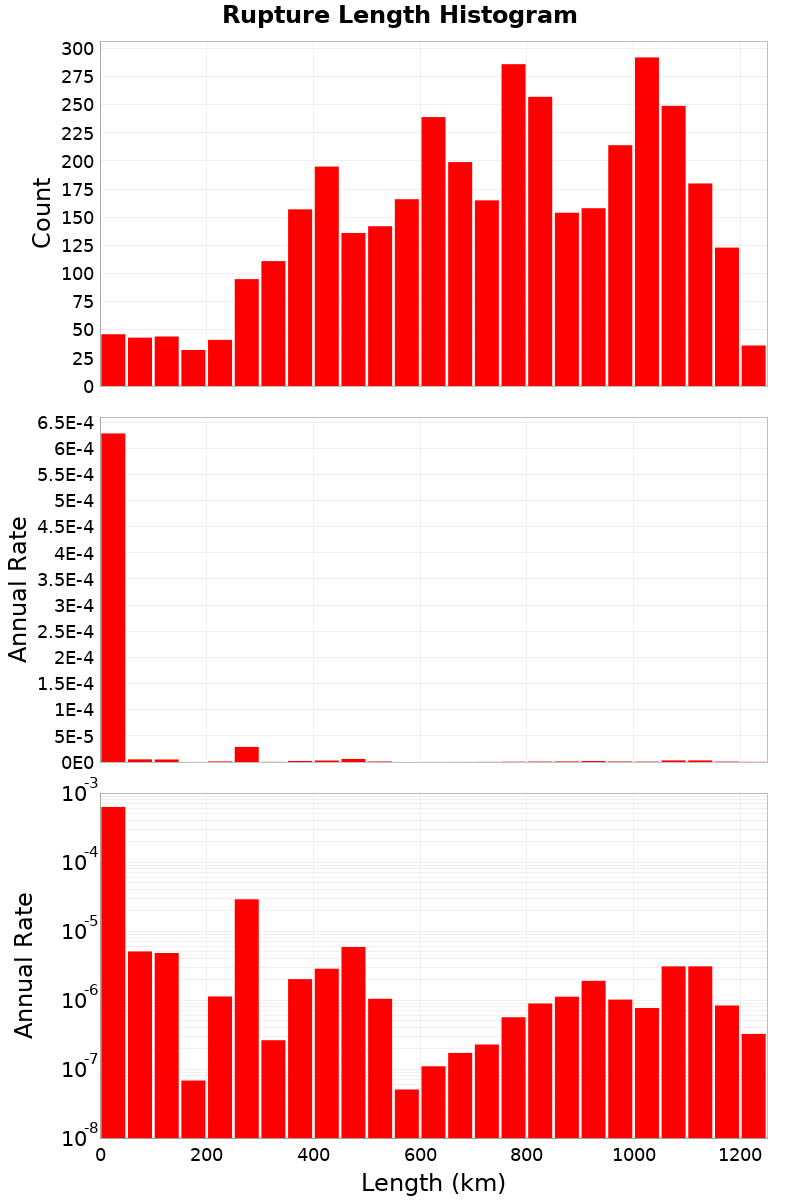 Length Hist