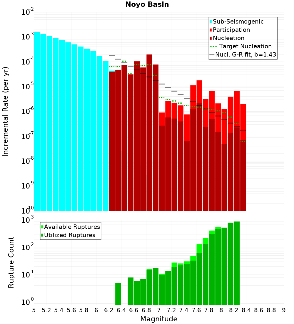 Incremental Plot