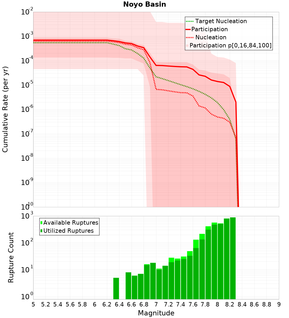 Cumulative Plot