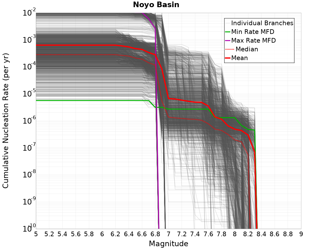 Cumulative Plot