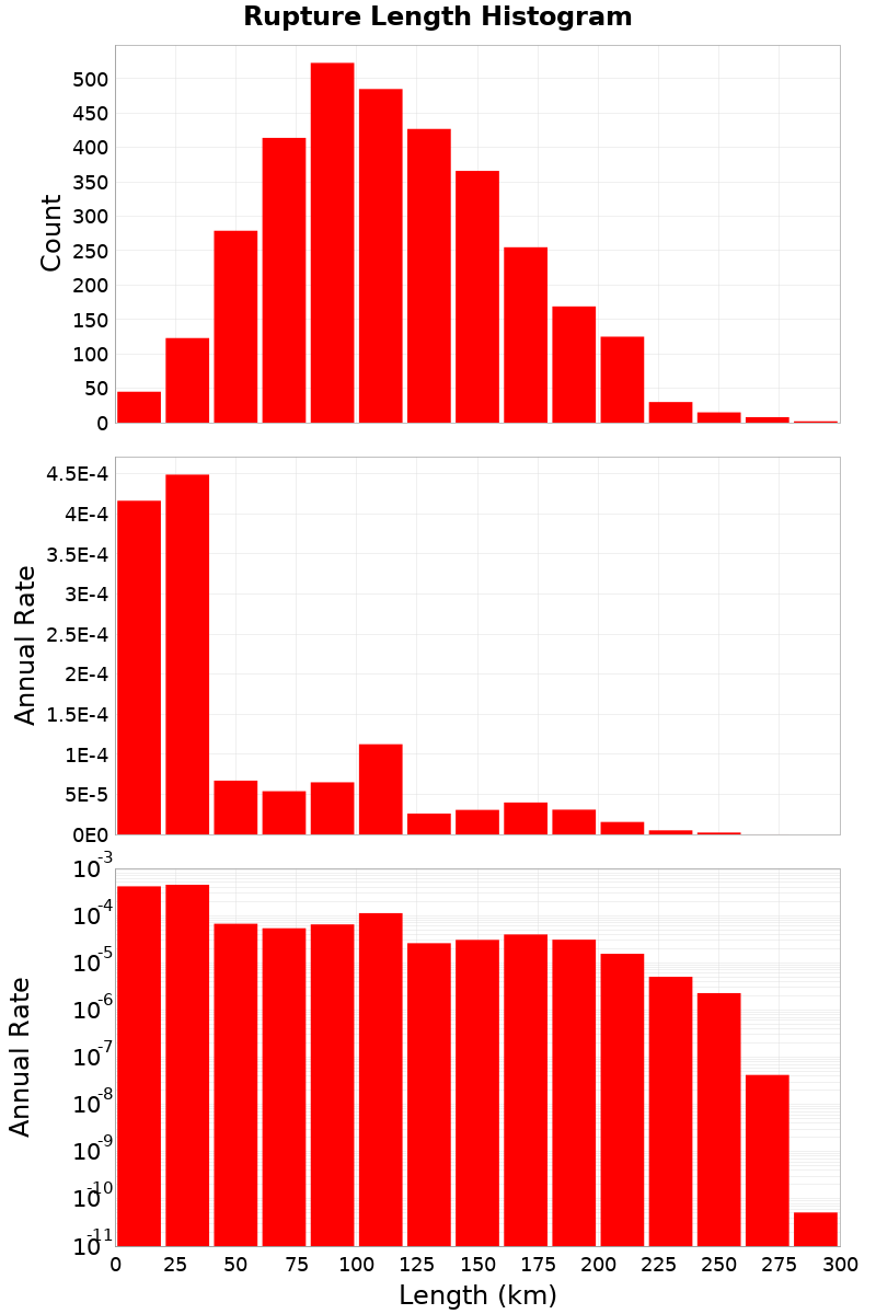 Length Hist