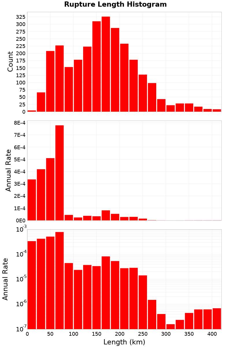 Length Hist