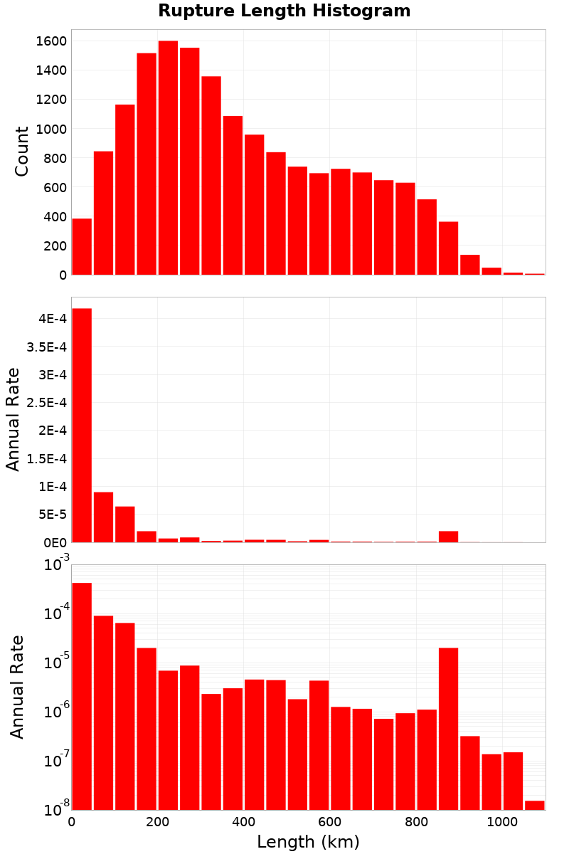 Length Hist