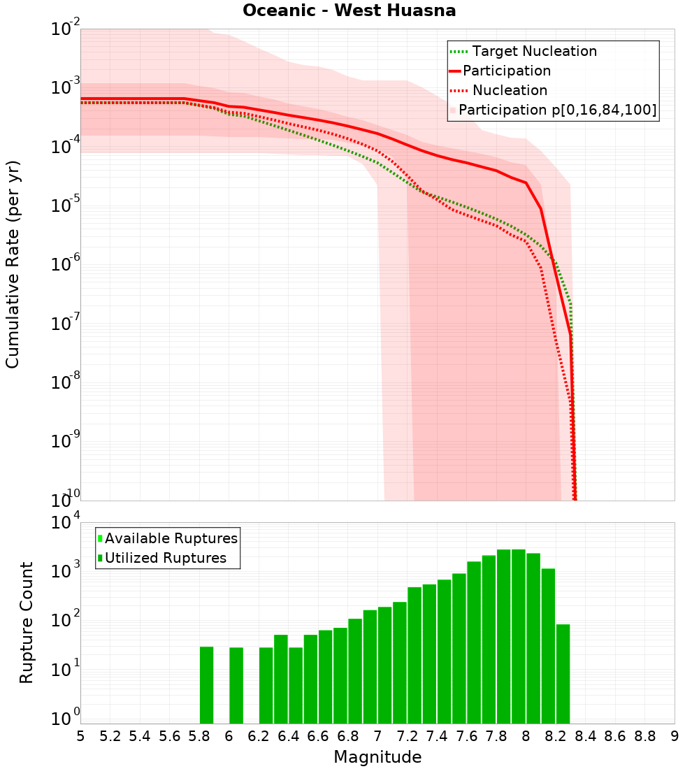 Cumulative Plot