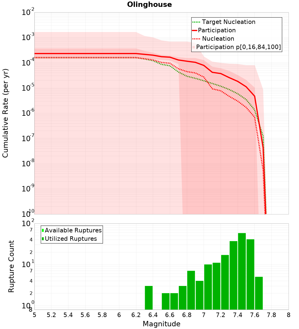 Cumulative Plot