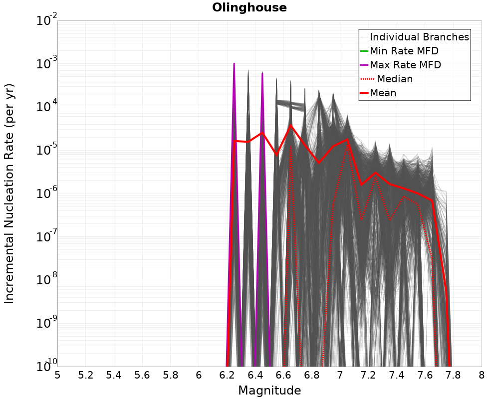 Incremental Plot