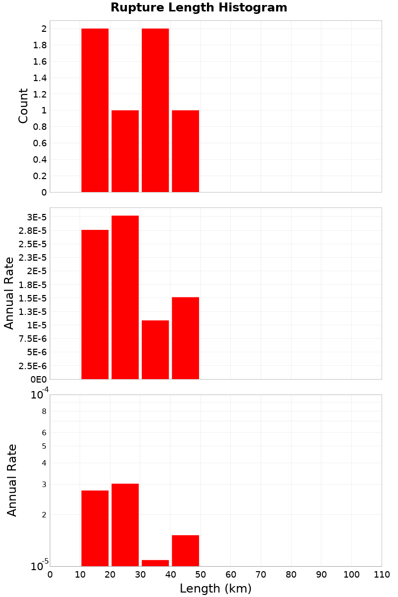 Length Hist