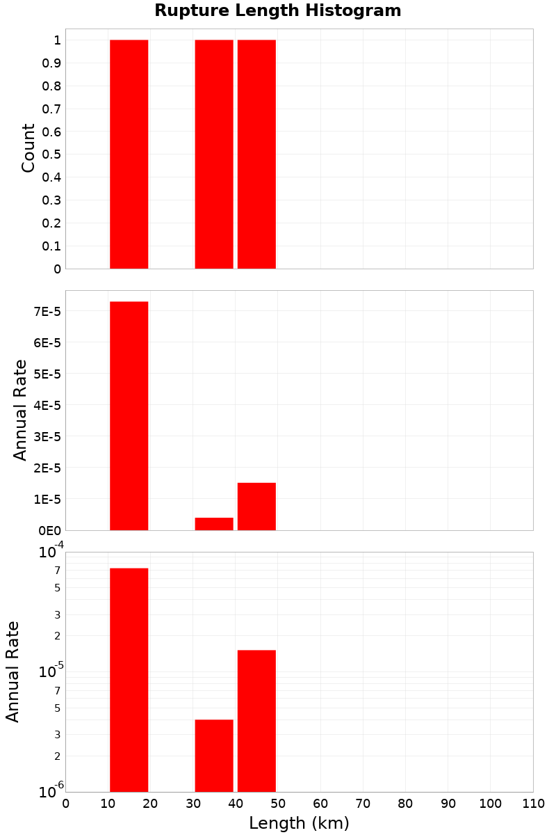Length Hist