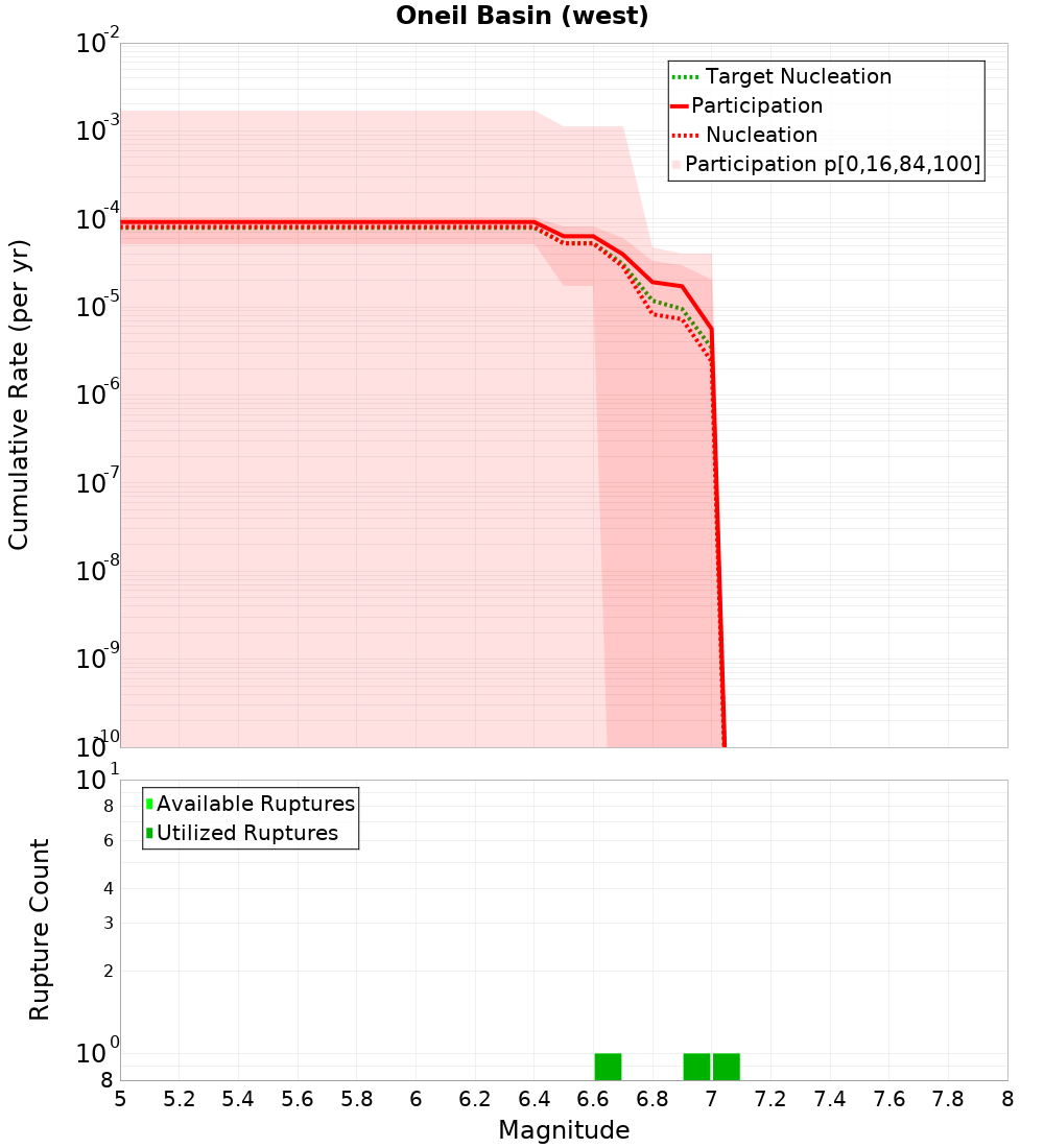 Cumulative Plot
