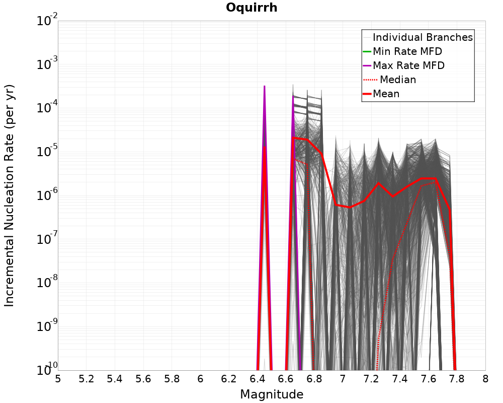 Incremental Plot